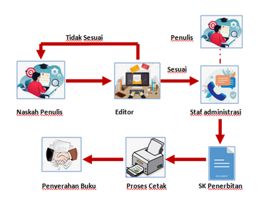 Alur UNU Cirebon Press